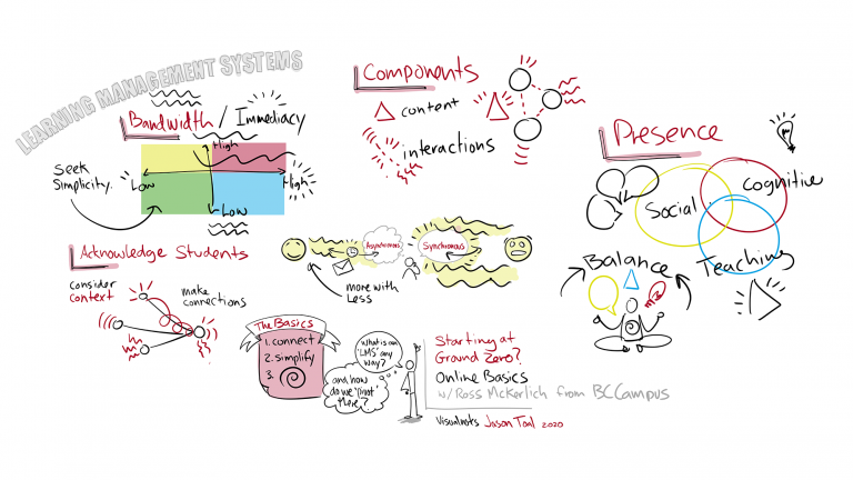 Basics of Online Learning – Visual Notes – Teaching Visually